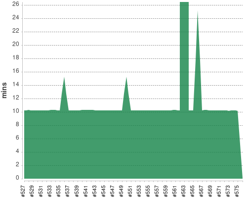 [Build time graph]