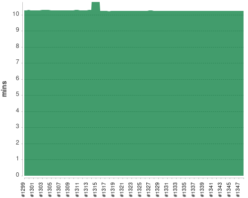 [Build time graph]