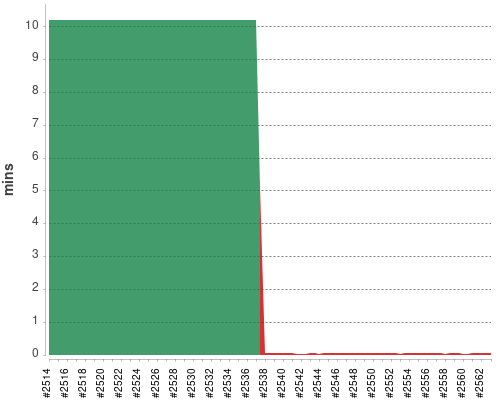 [Build time graph]