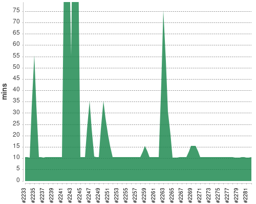 [Build time graph]