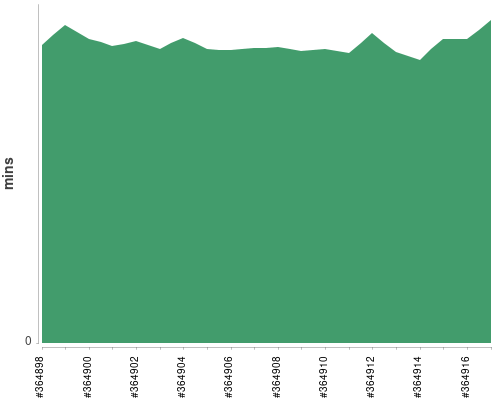 [Build time graph]