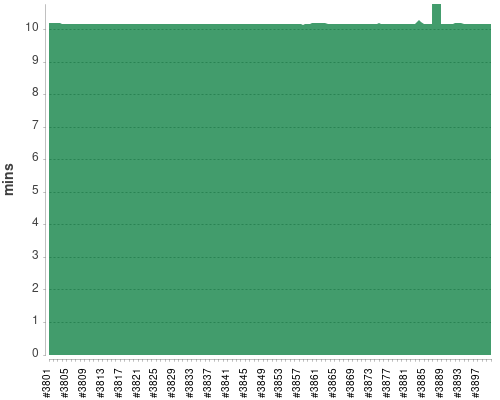 [Build time graph]