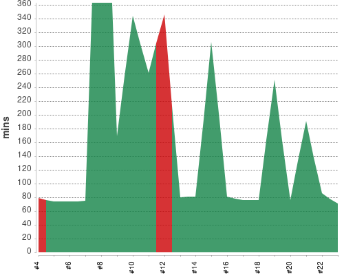 [Build time graph]