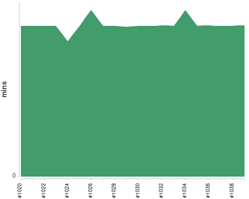 [Build time graph]