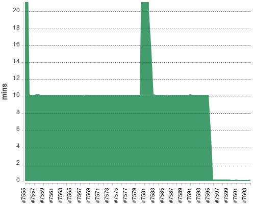 [Build time graph]