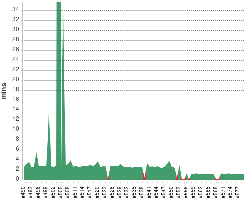 [Build time graph]