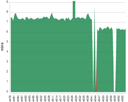 [Build time graph]