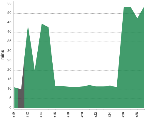 [Build time graph]