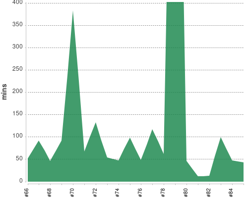 [Build time graph]