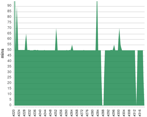 [Build time graph]