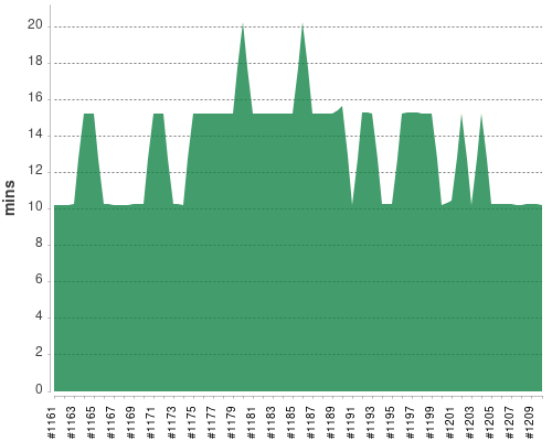 [Build time graph]