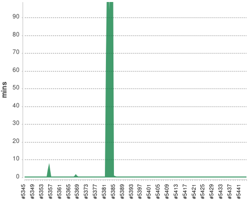 [Build time graph]