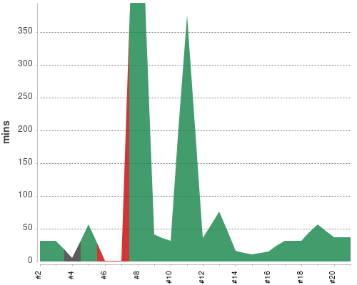 [Build time graph]