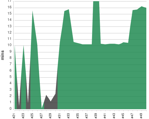 [Build time graph]