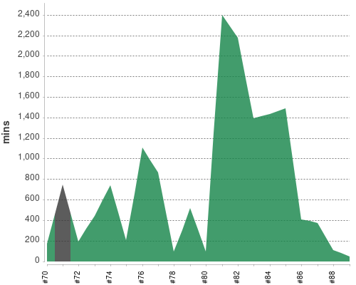 [Build time graph]